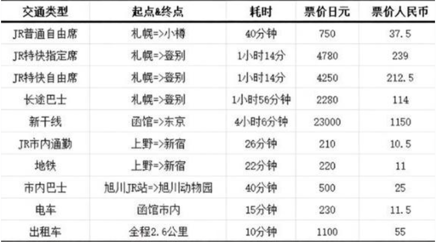 日本交通價格參考